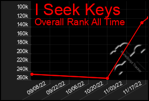 Total Graph of I Seek Keys