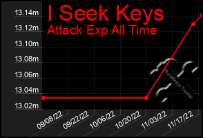 Total Graph of I Seek Keys