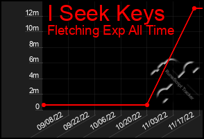 Total Graph of I Seek Keys