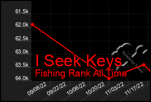 Total Graph of I Seek Keys