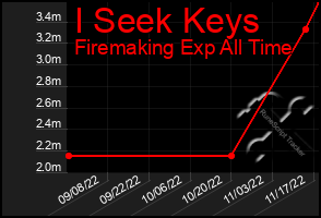 Total Graph of I Seek Keys