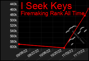 Total Graph of I Seek Keys