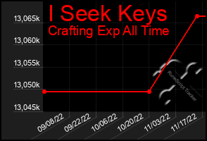 Total Graph of I Seek Keys