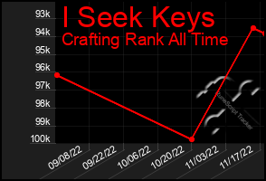 Total Graph of I Seek Keys