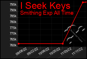 Total Graph of I Seek Keys