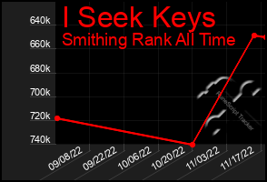 Total Graph of I Seek Keys