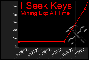 Total Graph of I Seek Keys