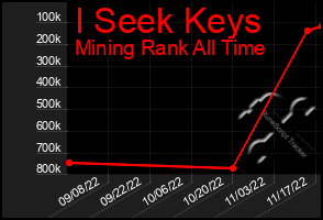 Total Graph of I Seek Keys