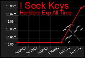 Total Graph of I Seek Keys