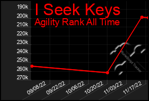 Total Graph of I Seek Keys