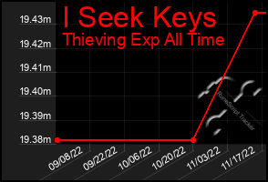 Total Graph of I Seek Keys