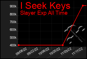 Total Graph of I Seek Keys