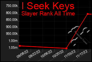 Total Graph of I Seek Keys