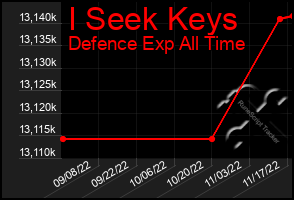 Total Graph of I Seek Keys