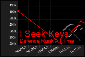 Total Graph of I Seek Keys