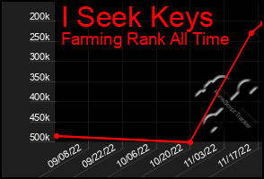 Total Graph of I Seek Keys