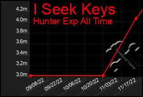 Total Graph of I Seek Keys