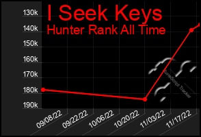 Total Graph of I Seek Keys