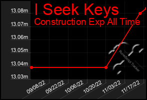 Total Graph of I Seek Keys