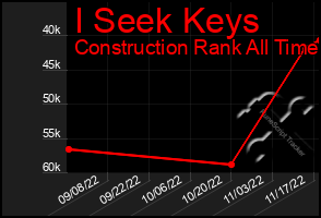 Total Graph of I Seek Keys