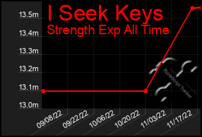 Total Graph of I Seek Keys