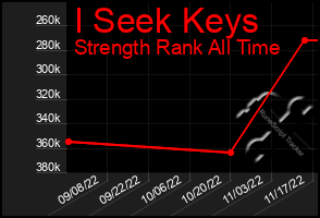 Total Graph of I Seek Keys