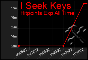 Total Graph of I Seek Keys