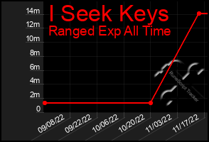 Total Graph of I Seek Keys