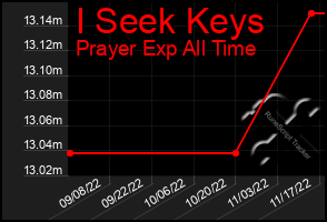 Total Graph of I Seek Keys