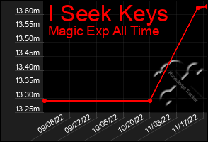 Total Graph of I Seek Keys