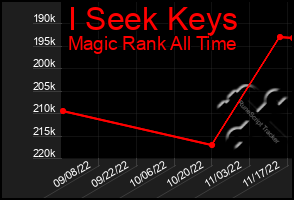 Total Graph of I Seek Keys