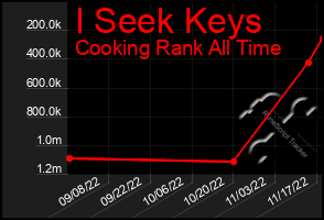 Total Graph of I Seek Keys