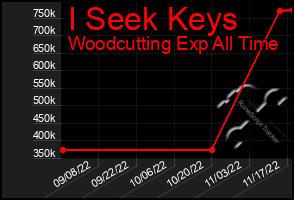 Total Graph of I Seek Keys