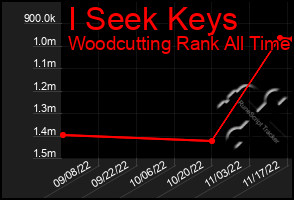 Total Graph of I Seek Keys