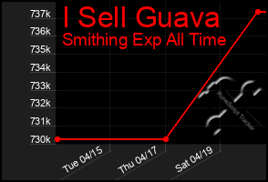 Total Graph of I Sell Guava
