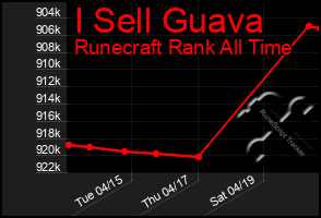 Total Graph of I Sell Guava