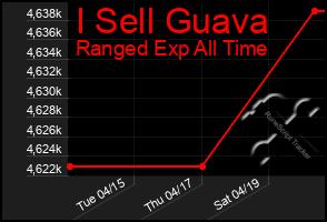 Total Graph of I Sell Guava