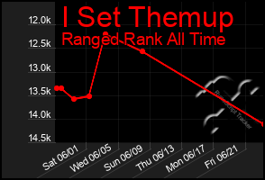 Total Graph of I Set Themup