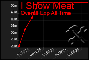 Total Graph of I Show Meat