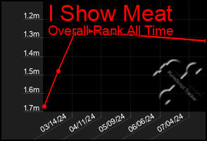 Total Graph of I Show Meat