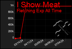 Total Graph of I Show Meat