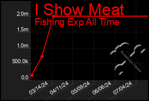 Total Graph of I Show Meat