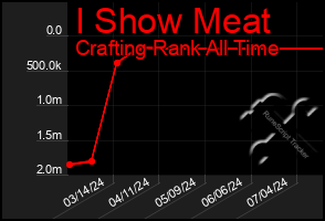 Total Graph of I Show Meat