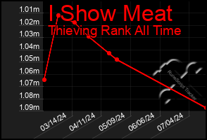 Total Graph of I Show Meat