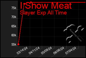 Total Graph of I Show Meat