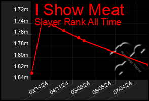 Total Graph of I Show Meat