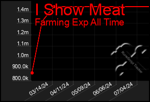 Total Graph of I Show Meat