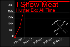 Total Graph of I Show Meat