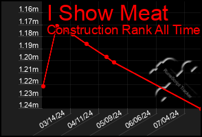 Total Graph of I Show Meat