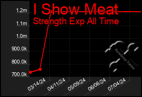 Total Graph of I Show Meat